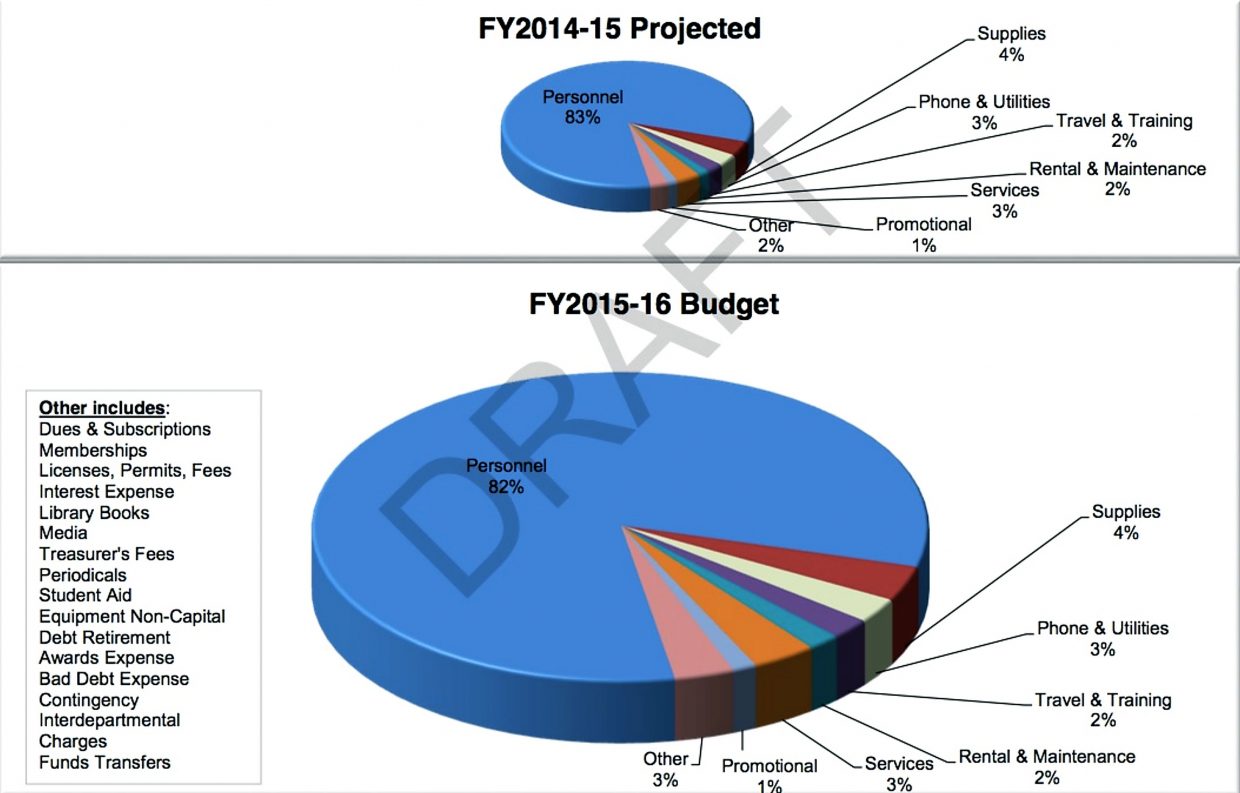Indistrict tuition stays the same in CMC draft budget